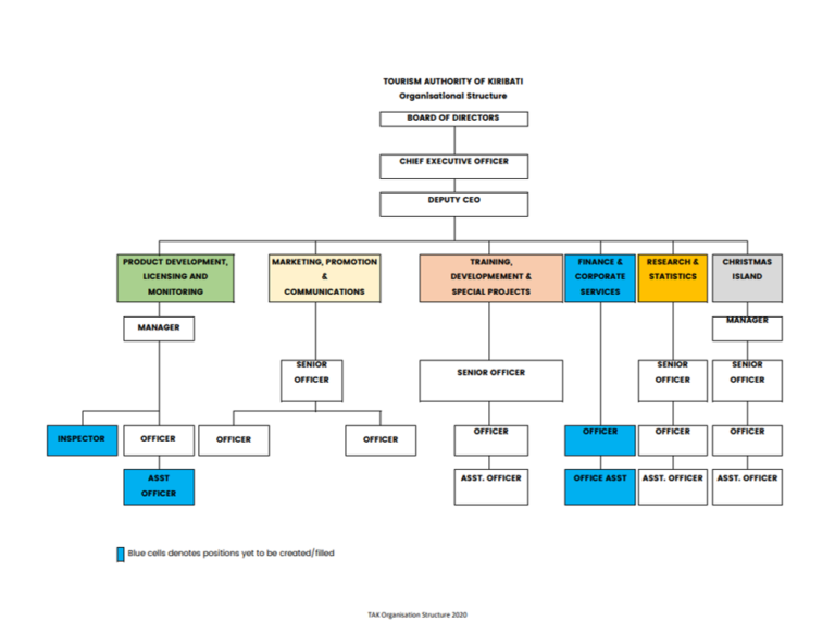 Organization Structure – Corporate